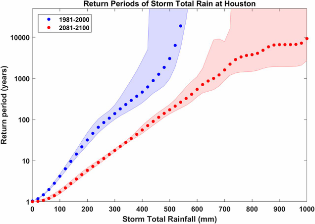 Hurricane total rainfall (millimeters) in Houston based on 3,700 simulated events over the period 1981–200 (blue), and 2081–2100 (red).